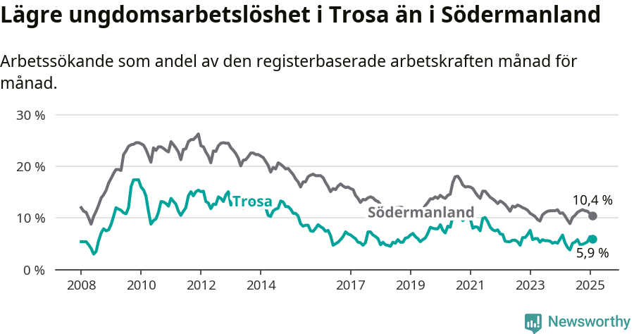 Graf: Arbetslöshet bland unga i Trosa kommun och Södermanlands län