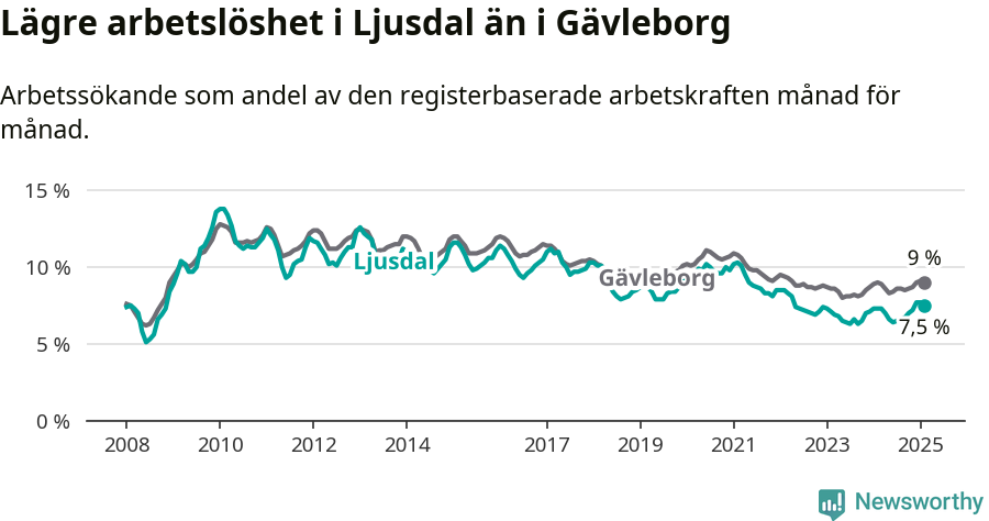 Graf: Arbetslöshet i Ljusdals kommun och Gävleborgs län