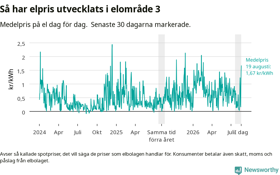Graf som visar prisutveckling över tid