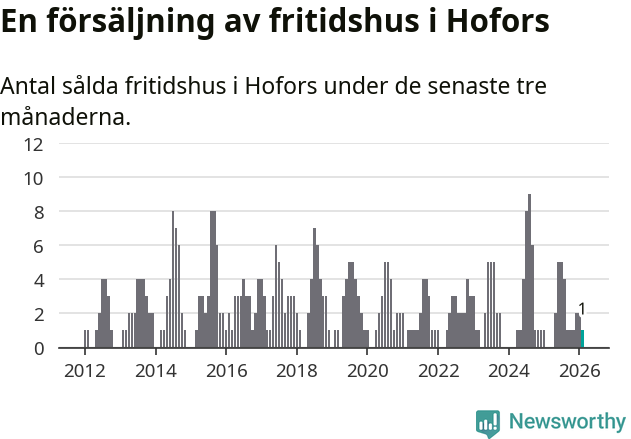 Graf: Antal sålda fritidshus i Hofors kommun
