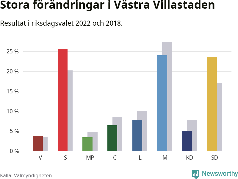 Partiernas resultat i Västra Villastaden