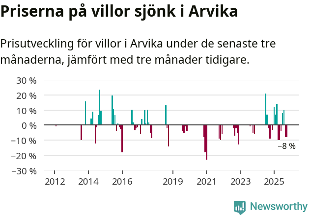 Graf: Prisutveckling för villor i Arvika kommun