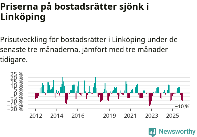 Graf: Prisutveckling för bostadsrätter i Linköpings kommun