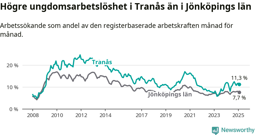 Graf: Arbetslöshet bland unga i Tranås kommun och Jönköpings län
