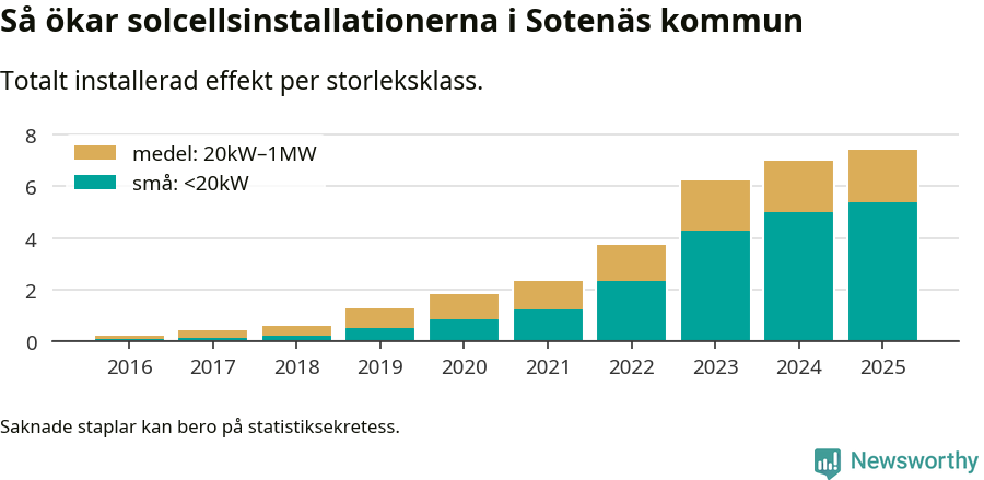 stapeldiagram som visar hur den totala effekten växer från år till år.