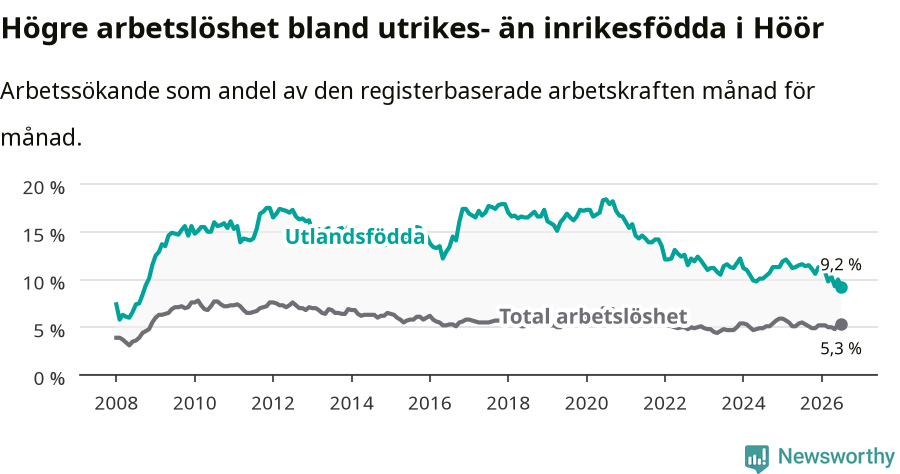 Graf: Skillnad i arbetslöshet mellan utrikesfödda och hela befolkningen i Höörs kommun