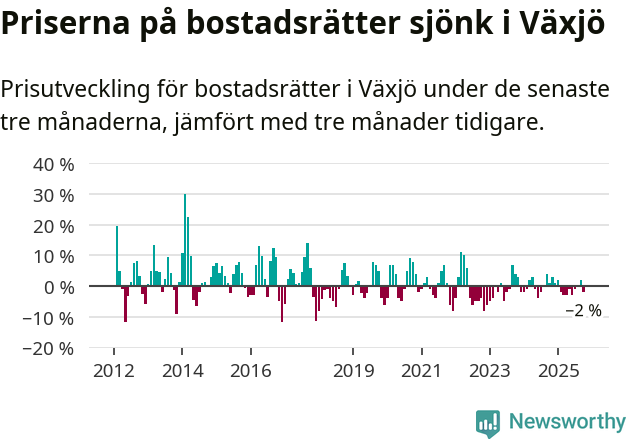 Graf: Prisutveckling för bostadsrätter i Växjö kommun