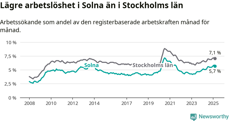 Graf: Arbetslöshet i Solna kommun och Stockholms län