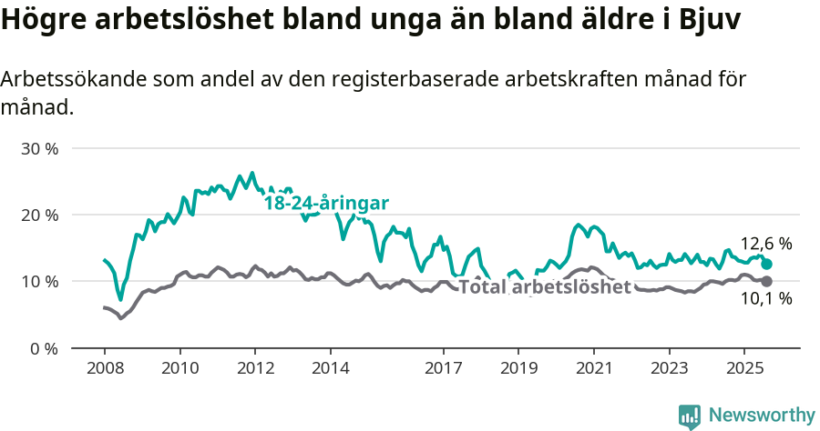 Graf: Skillnad i arbetslöshet mellan unga och hela befolkningen i Bjuvs kommun