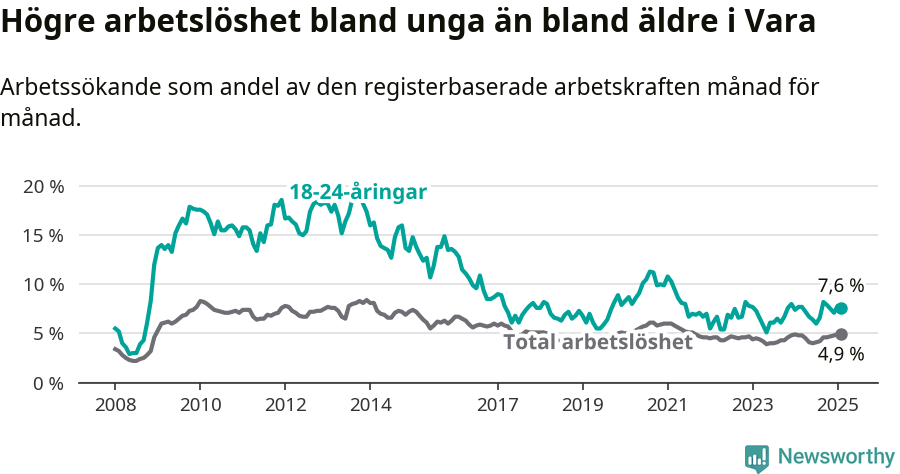 Graf: Skillnad i arbetslöshet mellan unga och hela befolkningen i Vara kommun