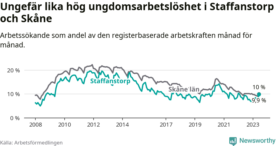 Graf: Arbetslöshet bland unga i Staffanstorps kommun och Skåne län
