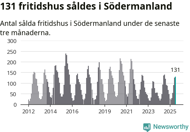 Graf: Antal sålda fritidshus i Södermanlands län