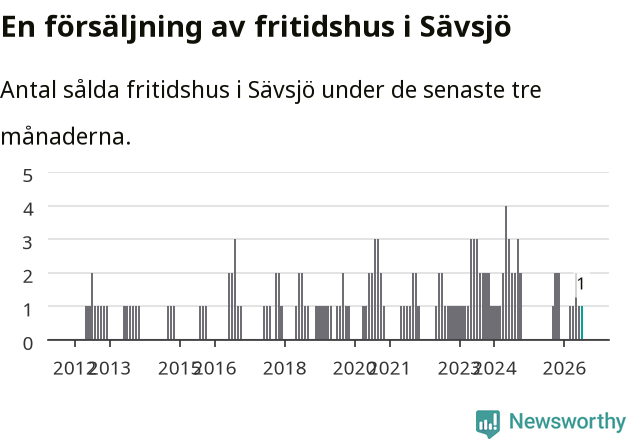 Graf: Antal sålda fritidshus i Sävsjö kommun
