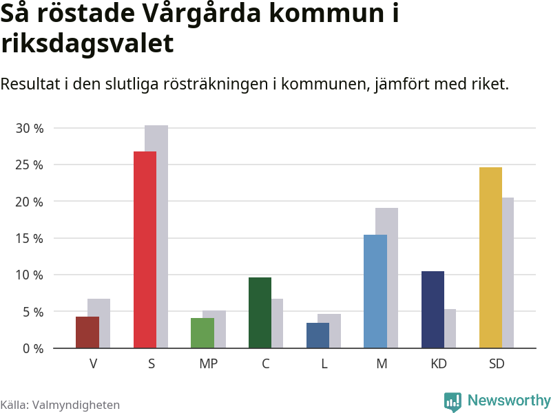 Graf: Så röstade Vårgårda kommun i riksdagsvalet, jämfört med riket