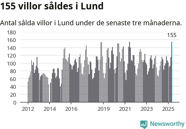 Graf: Antal sålda villor i Lunds kommun