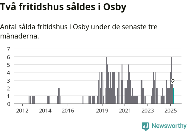 Graf: Antal sålda fritidshus i Osby kommun