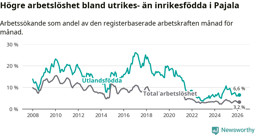 Graf: Skillnad i arbetslöshet mellan utrikesfödda och hela befolkningen i Pajala kommun