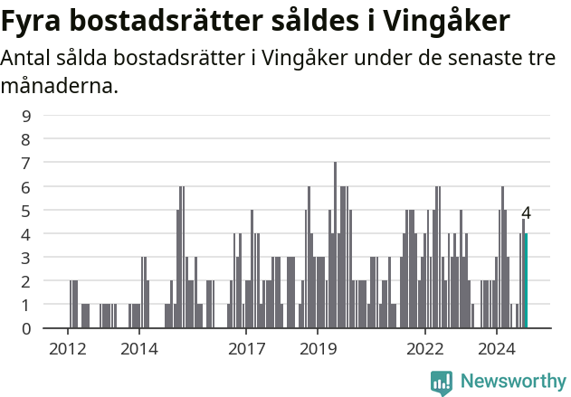 Graf: Antal sålda bostadsrätter i Vingåkers kommun