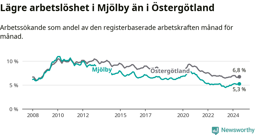 Graf: Arbetslöshet i Mjölby kommun och Östergötlands län