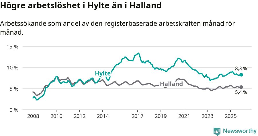 Graf: Arbetslöshet i Hylte kommun och Hallands län