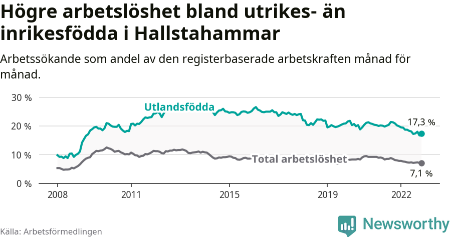 Graf: Skillnad i arbetslöshet mellan utrikesfödda och hela befolkningen i Hallstahammars kommun