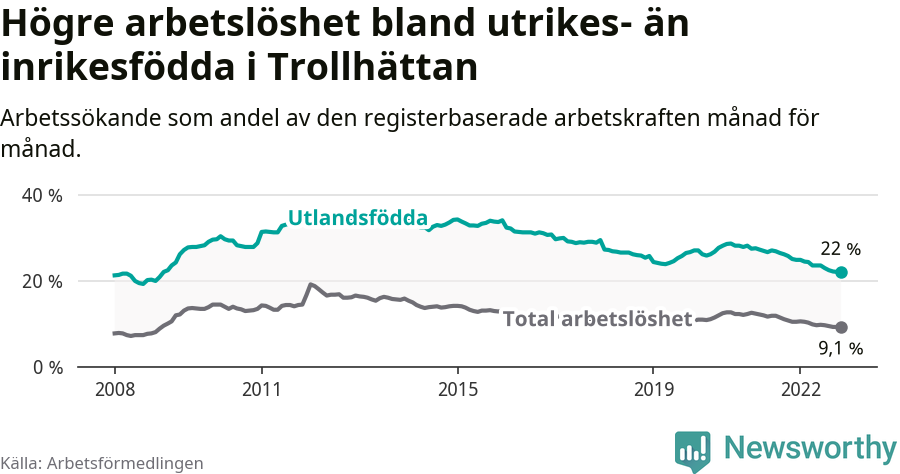 Graf: Skillnad i arbetslöshet mellan utrikesfödda och hela befolkningen i Trollhättans kommun