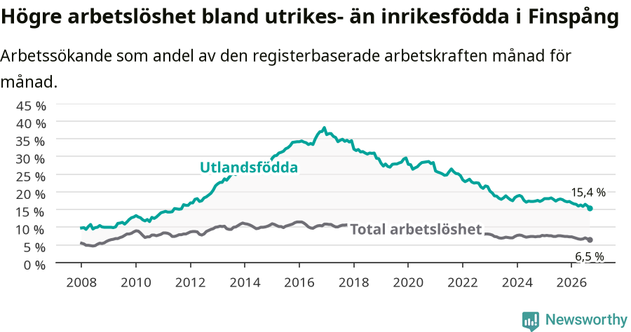 Graf: Skillnad i arbetslöshet mellan utrikesfödda och hela befolkningen i Finspångs kommun