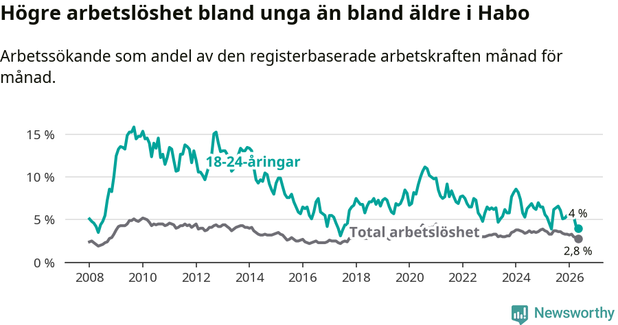 Graf: Skillnad i arbetslöshet mellan unga och hela befolkningen i Habo kommun