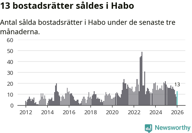 Graf: Antal sålda bostadsrätter i Habo kommun