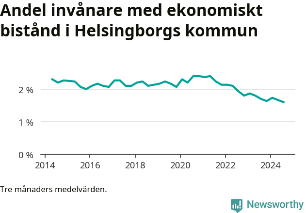 Graf över andelen biståndstagare per tremånadersperiod