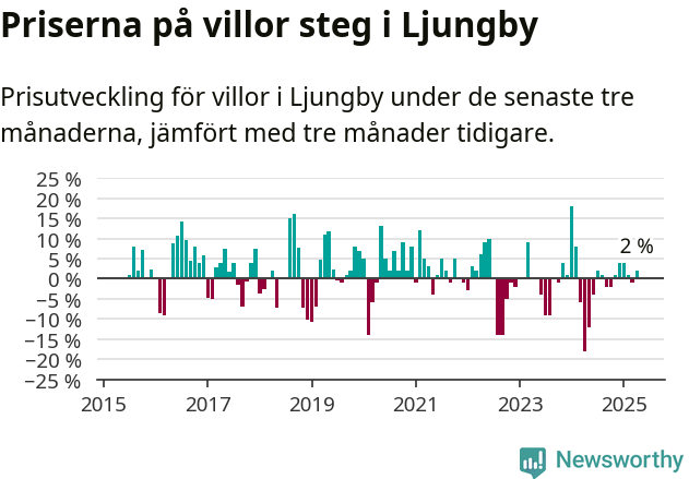 Graf: Prisutveckling för villor i Ljungby kommun