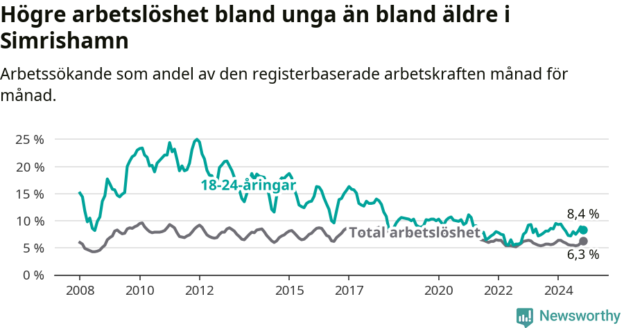 Graf: Skillnad i arbetslöshet mellan unga och hela befolkningen i Simrishamns kommun
