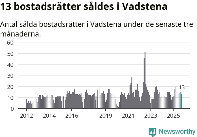 Graf: Antal sålda bostadsrätter i Vadstena kommun