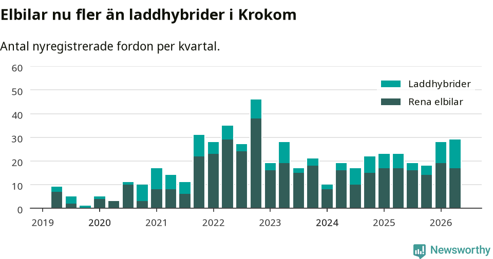 Graf: Antal nya laddhybrider och elbilar över tid