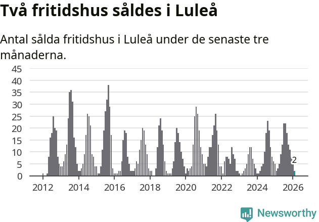 Graf: Antal sålda fritidshus i Luleå kommun