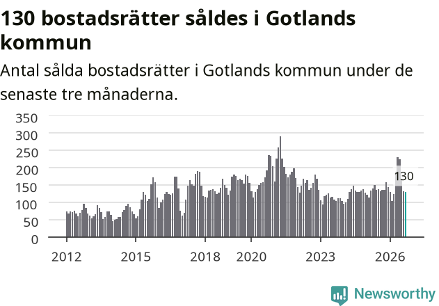 Graf: Antal sålda bostadsrätter i Region Gotland