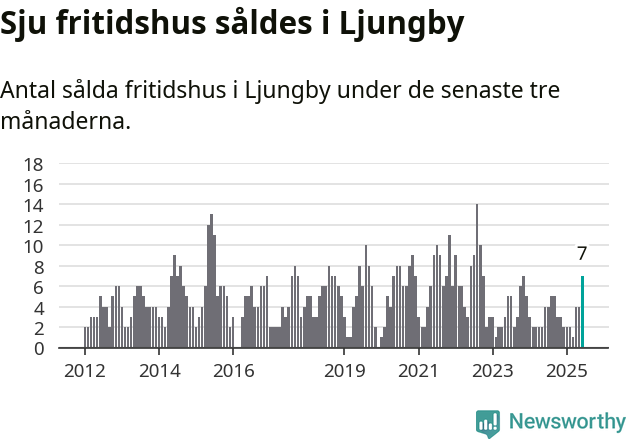 Graf: Antal sålda fritidshus i Ljungby kommun