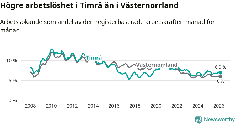 Graf: Arbetslöshet i Timrå kommun och Västernorrlands län