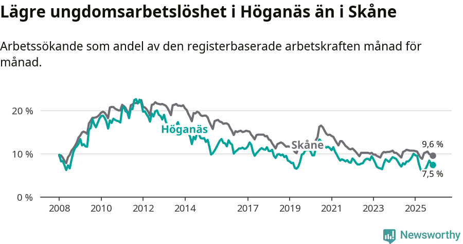Graf: Arbetslöshet bland unga i Höganäs kommun och Skåne län