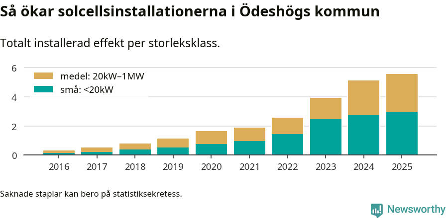stapeldiagram som visar hur den totala effekten växer från år till år.
