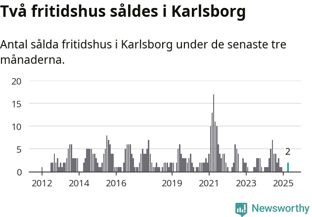 Graf: Antal sålda fritidshus i Karlsborgs kommun
