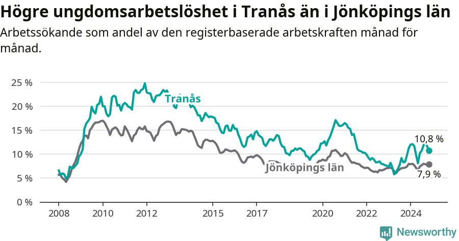 Graf: Arbetslöshet bland unga i Tranås kommun och Jönköpings län
