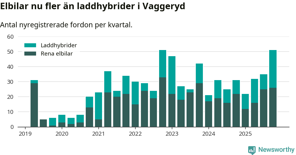 Graf: Antal nya laddhybrider och elbilar över tid