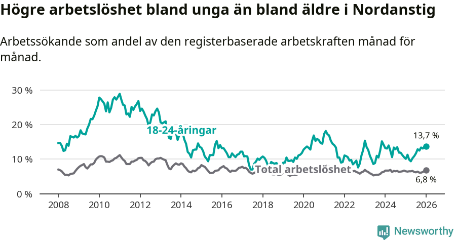Graf: Skillnad i arbetslöshet mellan unga och hela befolkningen i Nordanstigs kommun