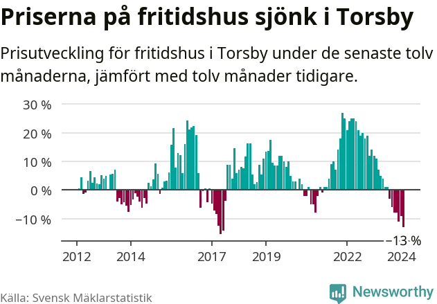 Graf: Prisutveckling för fritidshus i Torsby kommun