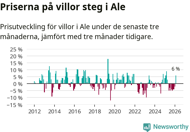 Graf: Prisutveckling för villor i Ale kommun
