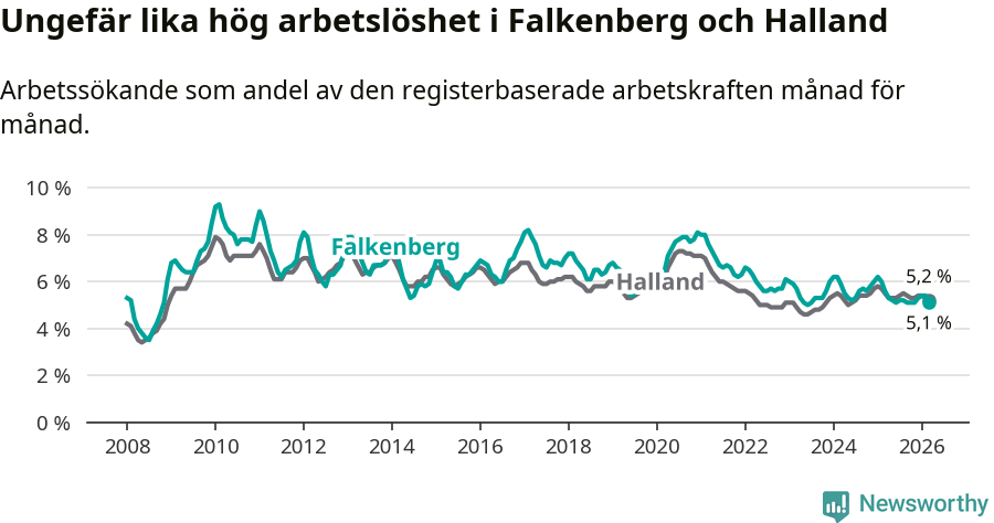 Graf: Arbetslöshet i Falkenbergs kommun och Hallands län