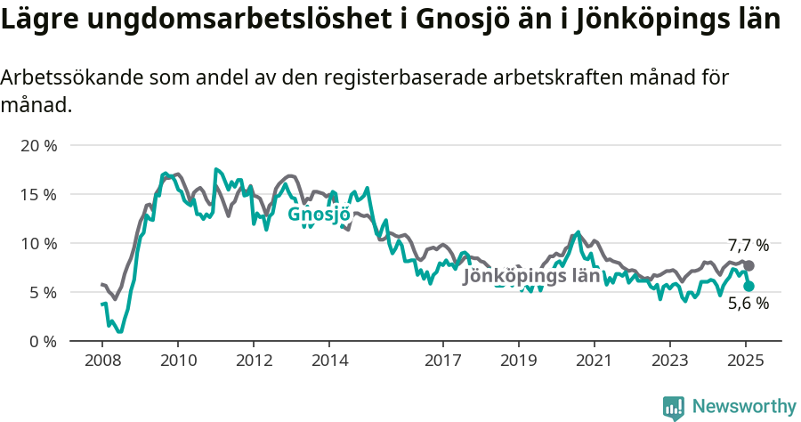 Graf: Arbetslöshet bland unga i Gnosjö kommun och Jönköpings län