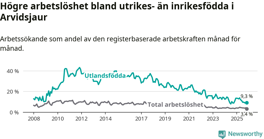 Graf: Skillnad i arbetslöshet mellan utrikesfödda och hela befolkningen i Arvidsjaurs kommun