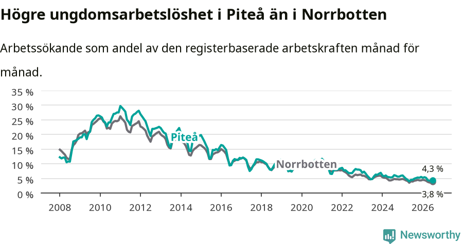 Graf: Arbetslöshet bland unga i Piteå kommun och Norrbottens län